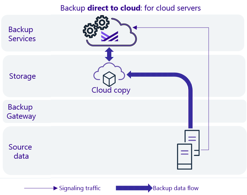 Data flow diagram for cloud servers