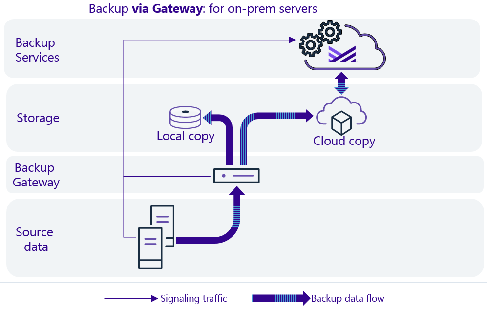 Data flow diagram for on-prem servers