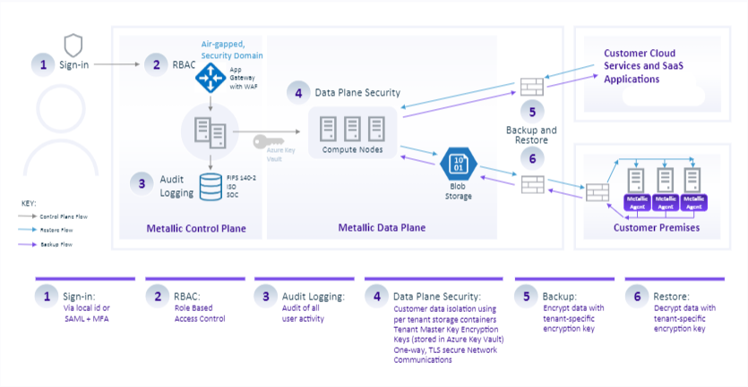 metallic-security-architecture